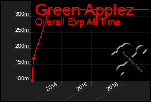 Total Graph of Green Applez
