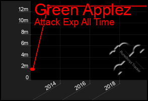 Total Graph of Green Applez