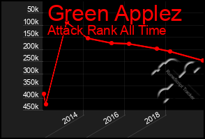 Total Graph of Green Applez