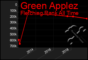 Total Graph of Green Applez