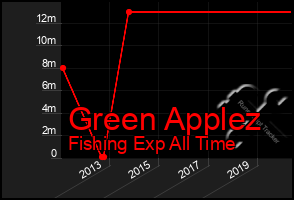 Total Graph of Green Applez