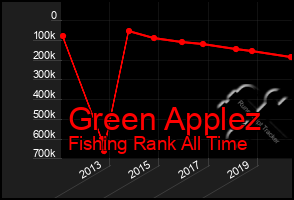 Total Graph of Green Applez