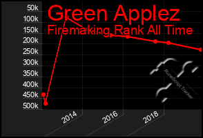 Total Graph of Green Applez