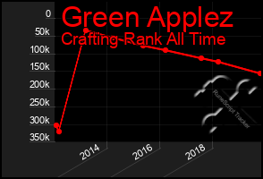 Total Graph of Green Applez