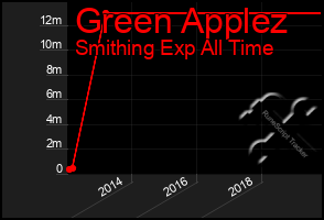 Total Graph of Green Applez