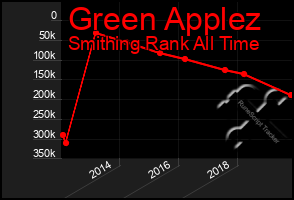Total Graph of Green Applez