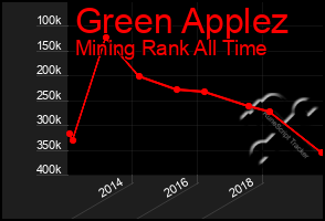 Total Graph of Green Applez