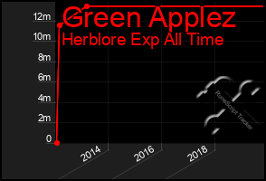 Total Graph of Green Applez