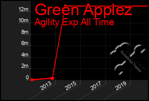 Total Graph of Green Applez