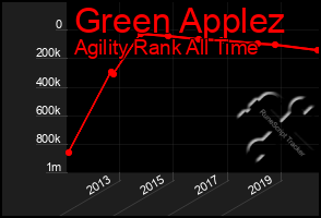 Total Graph of Green Applez