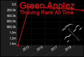 Total Graph of Green Applez