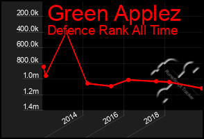 Total Graph of Green Applez