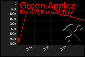 Total Graph of Green Applez