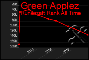 Total Graph of Green Applez
