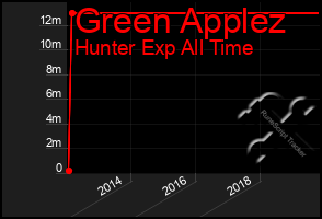 Total Graph of Green Applez