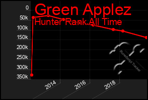 Total Graph of Green Applez