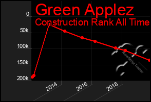 Total Graph of Green Applez
