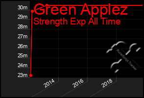 Total Graph of Green Applez