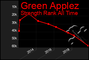 Total Graph of Green Applez