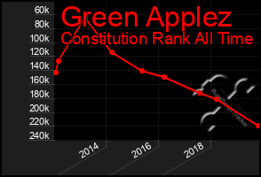 Total Graph of Green Applez