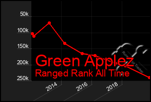 Total Graph of Green Applez