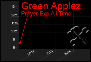 Total Graph of Green Applez