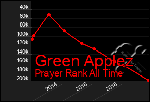 Total Graph of Green Applez