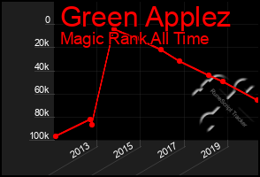 Total Graph of Green Applez