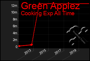 Total Graph of Green Applez