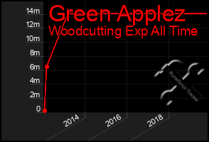 Total Graph of Green Applez