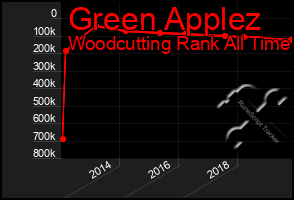 Total Graph of Green Applez