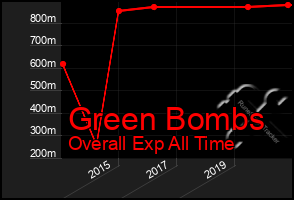 Total Graph of Green Bombs