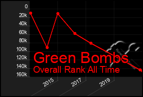 Total Graph of Green Bombs