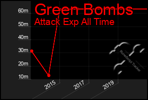 Total Graph of Green Bombs