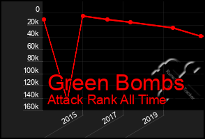 Total Graph of Green Bombs