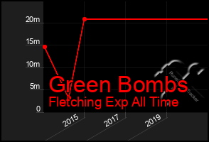 Total Graph of Green Bombs