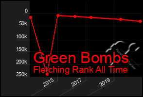 Total Graph of Green Bombs