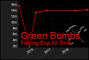 Total Graph of Green Bombs