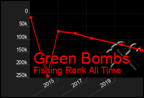 Total Graph of Green Bombs