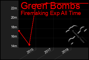 Total Graph of Green Bombs