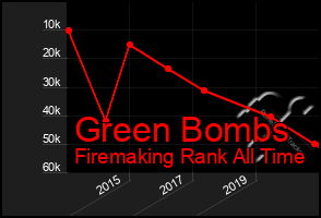 Total Graph of Green Bombs