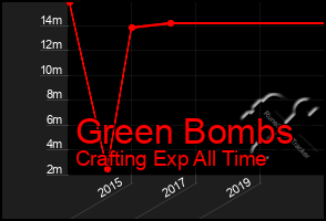 Total Graph of Green Bombs