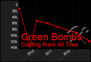 Total Graph of Green Bombs