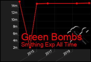 Total Graph of Green Bombs