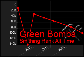 Total Graph of Green Bombs