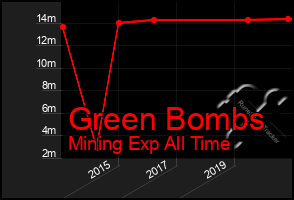 Total Graph of Green Bombs