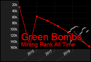 Total Graph of Green Bombs