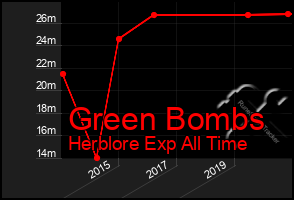 Total Graph of Green Bombs