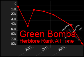 Total Graph of Green Bombs