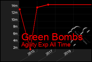 Total Graph of Green Bombs